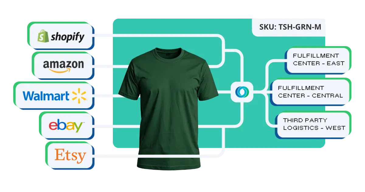 OmniOrders unified inventory ledger eliminating stockouts, overstocks, and manual reconciliation